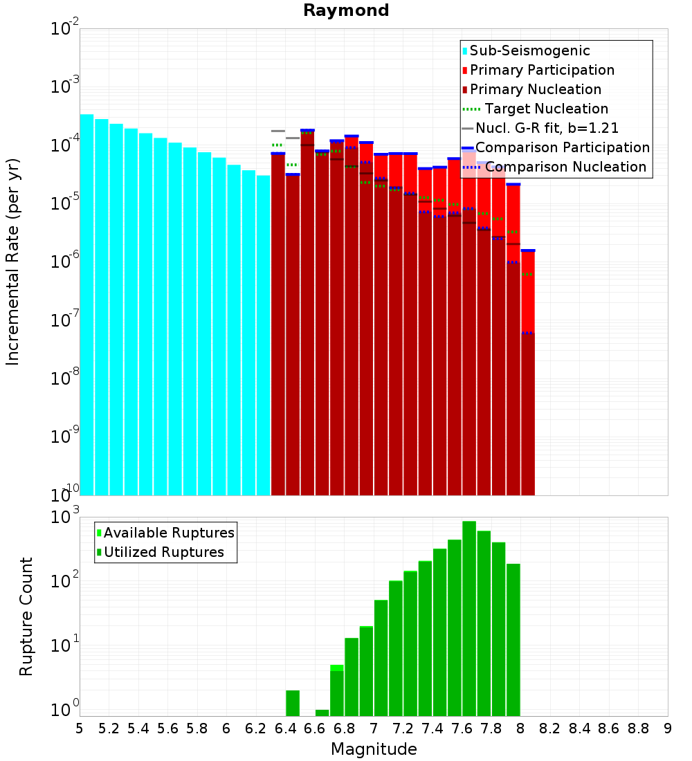 Incremental Plot