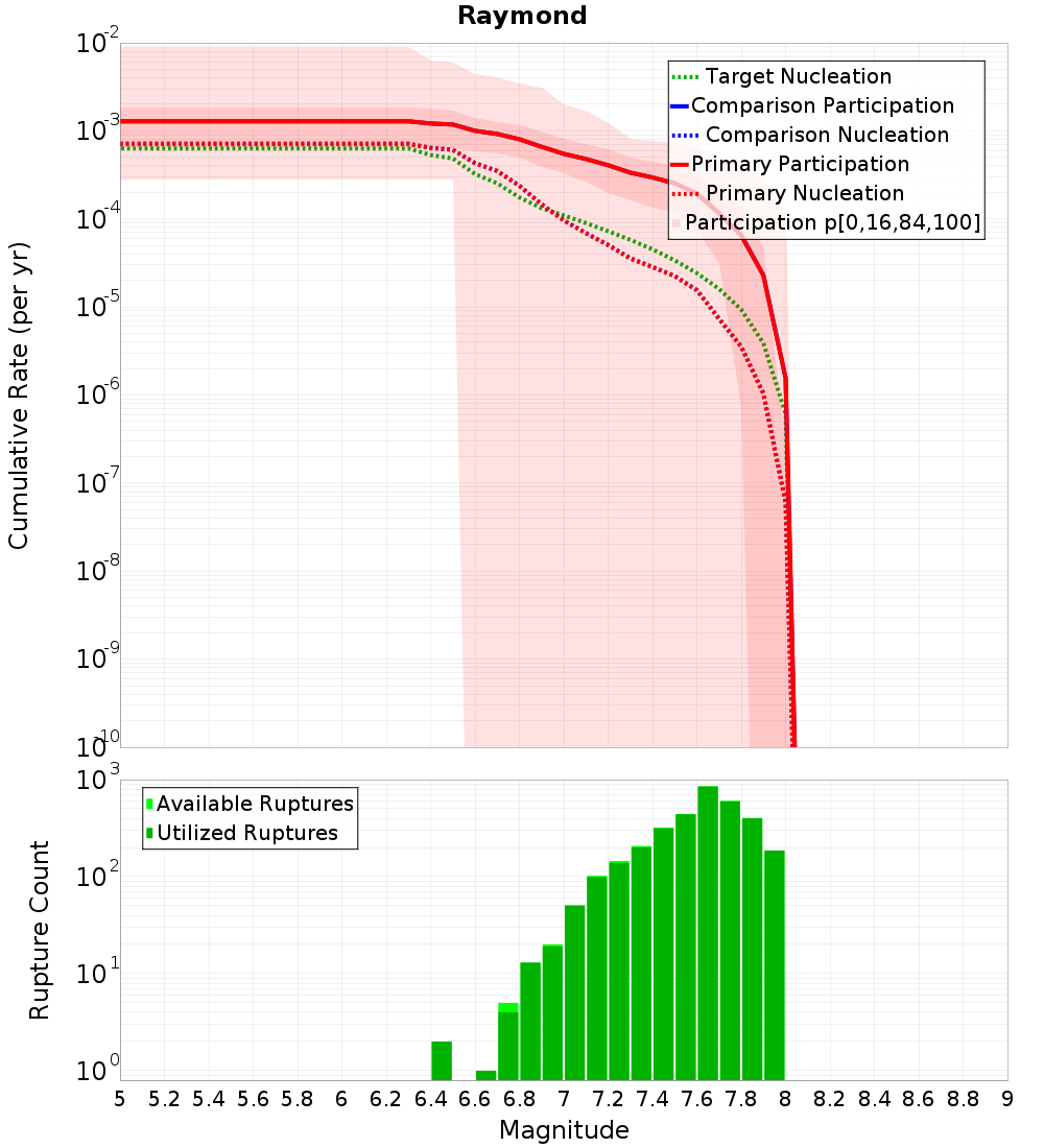 Cumulative Plot