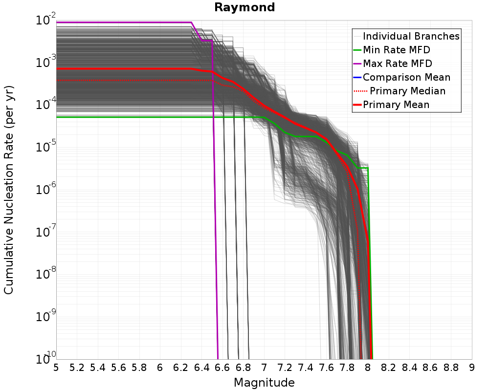 Cumulative Plot