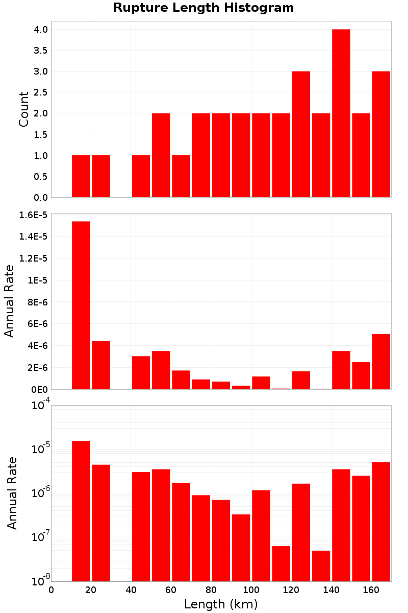 Length Hist