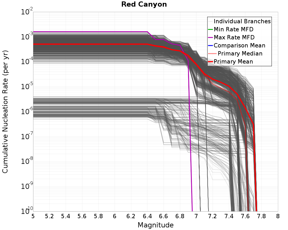 Cumulative Plot