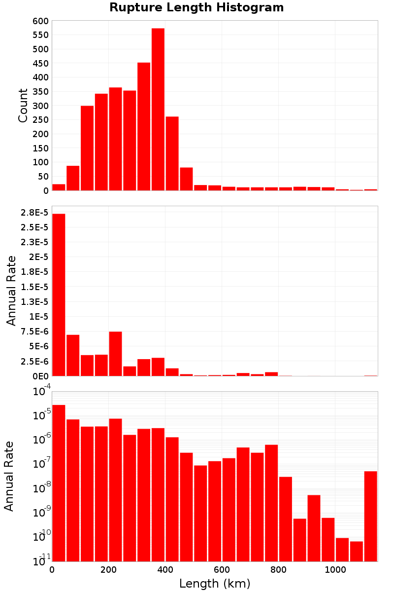 Length Hist