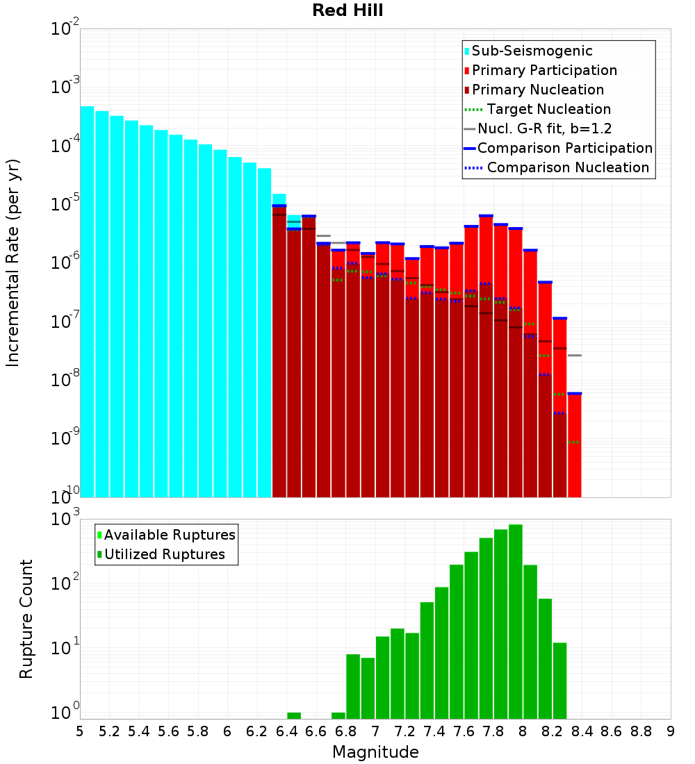 Incremental Plot