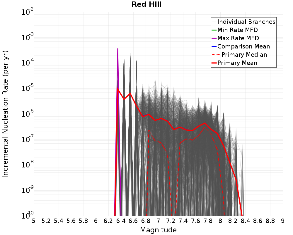Incremental Plot