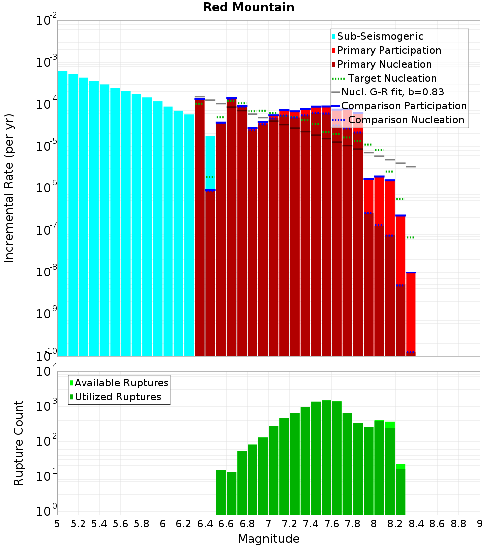 Incremental Plot