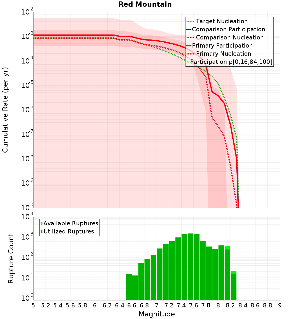 Cumulative Plot