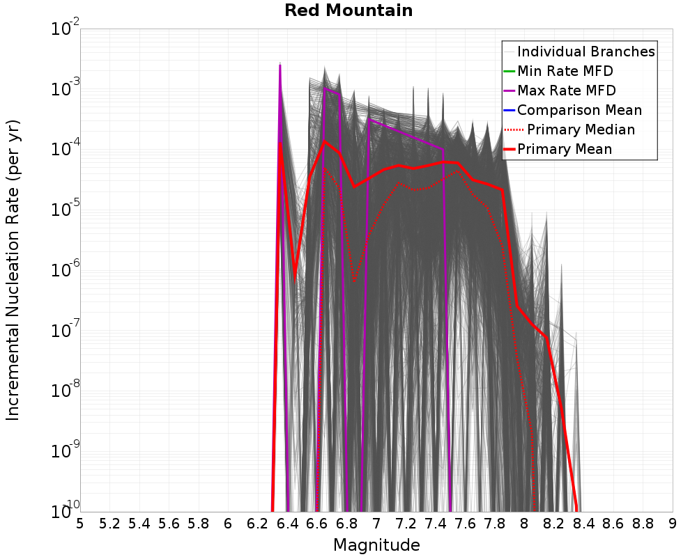 Incremental Plot
