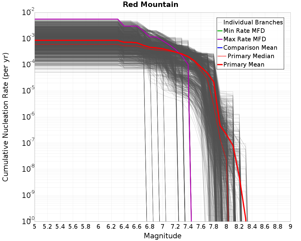 Cumulative Plot