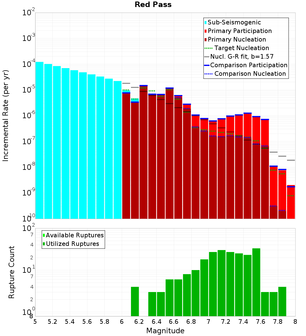 Incremental Plot