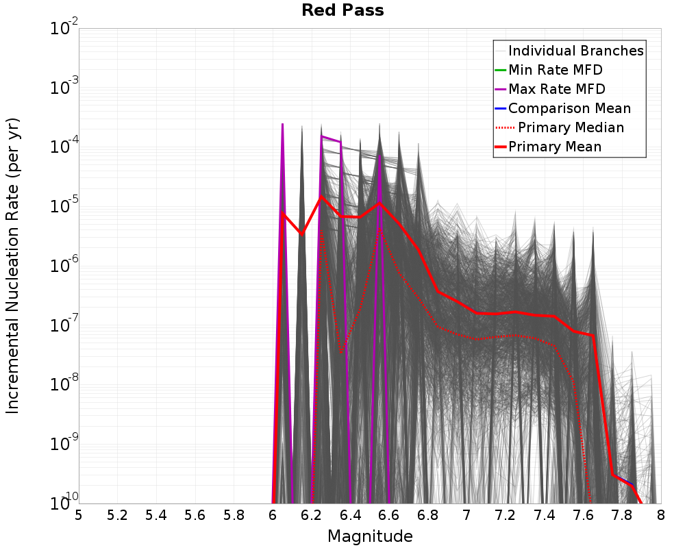 Incremental Plot
