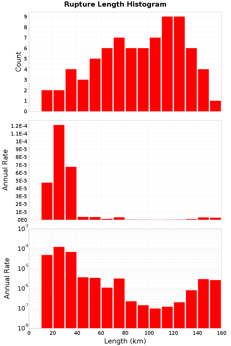 Length Hist