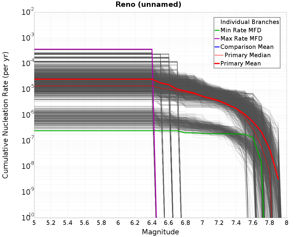 Cumulative Plot