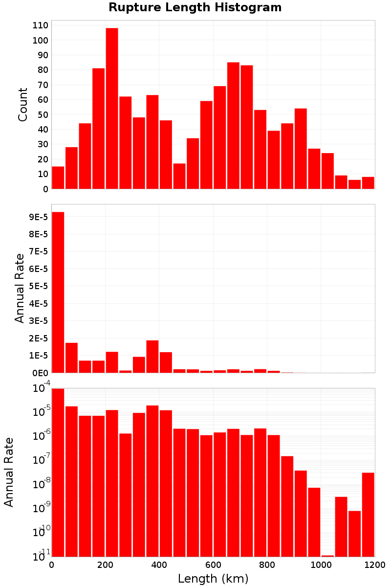 Length Hist