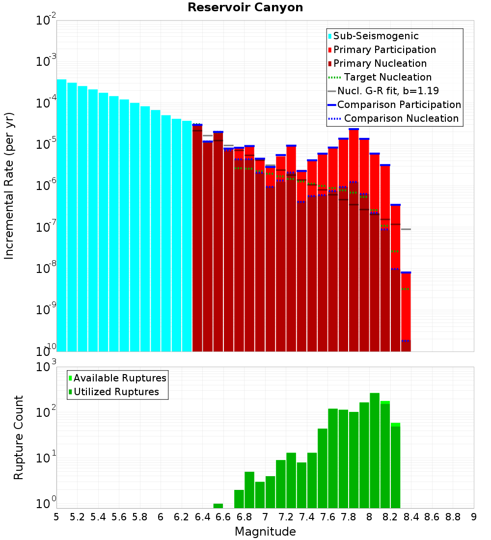 Incremental Plot
