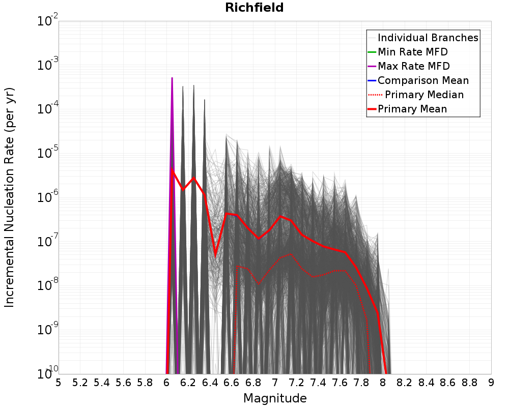 Incremental Plot