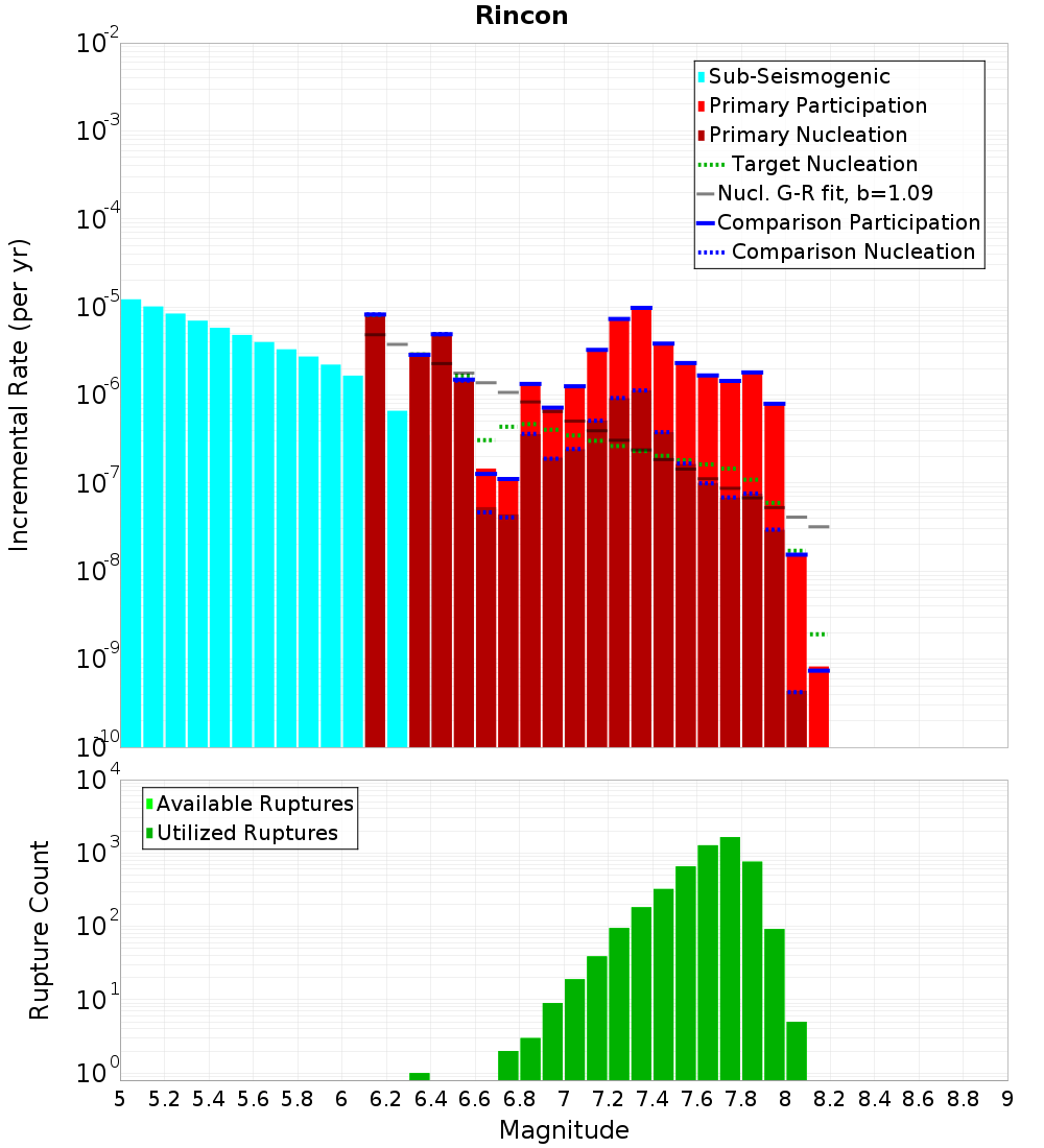Incremental Plot