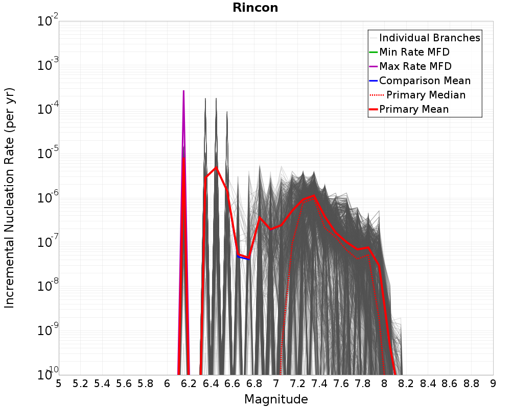 Incremental Plot