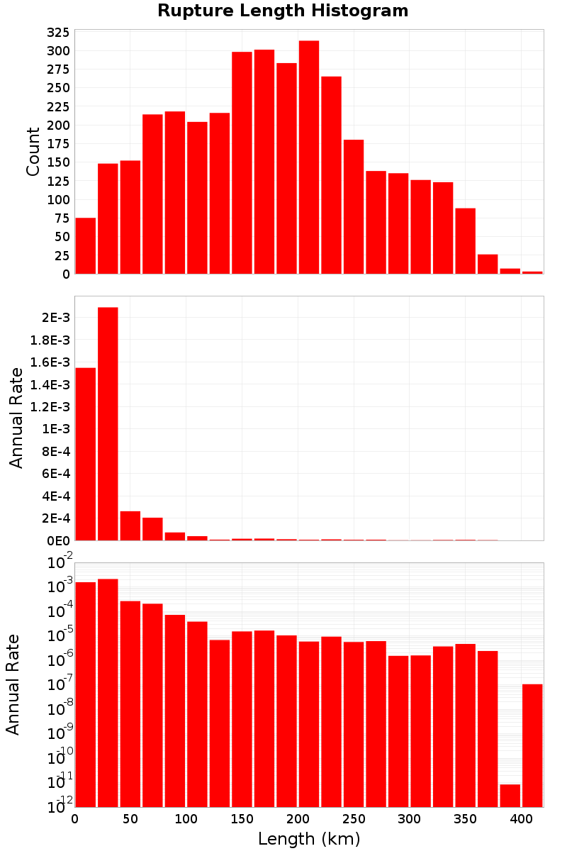 Length Hist