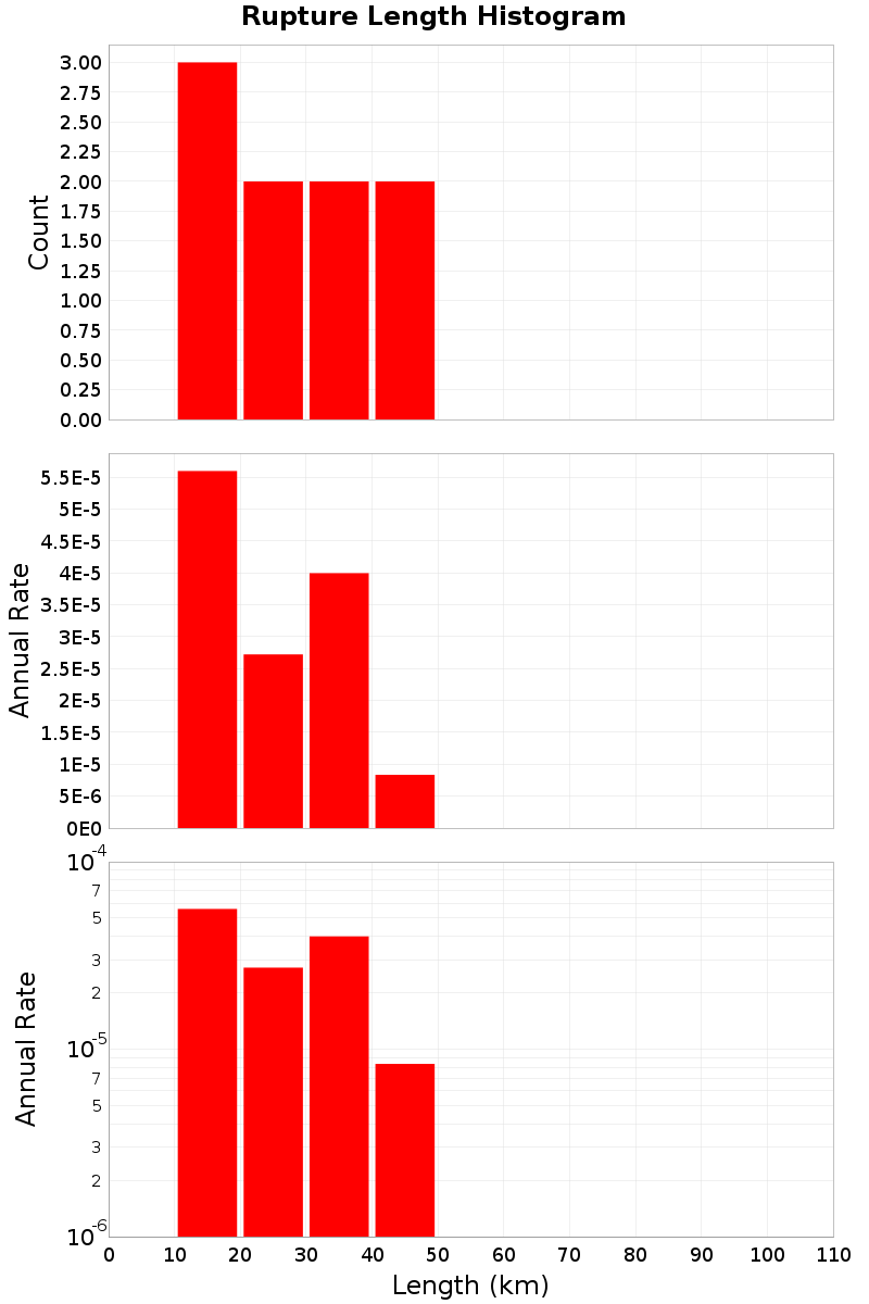Length Hist
