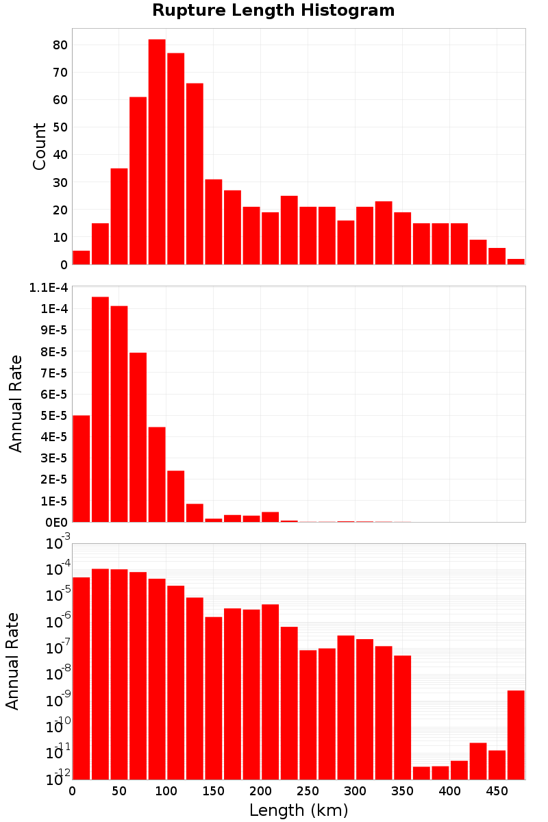 Length Hist