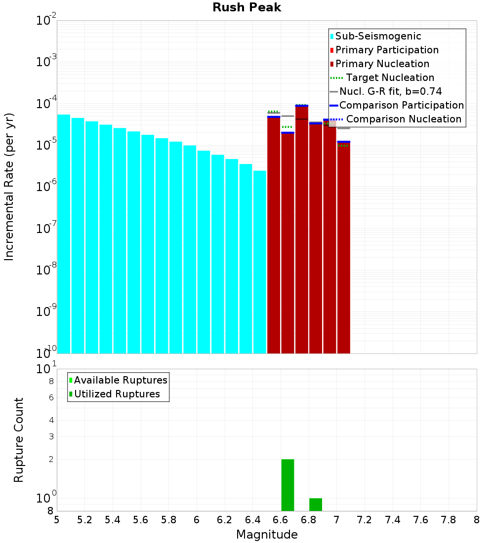 Incremental Plot