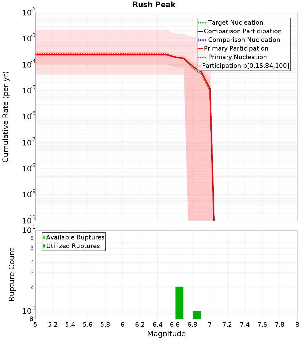 Cumulative Plot