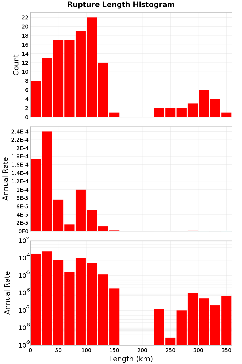 Length Hist