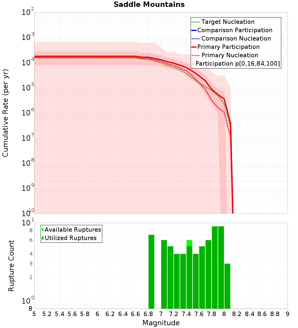 Cumulative Plot