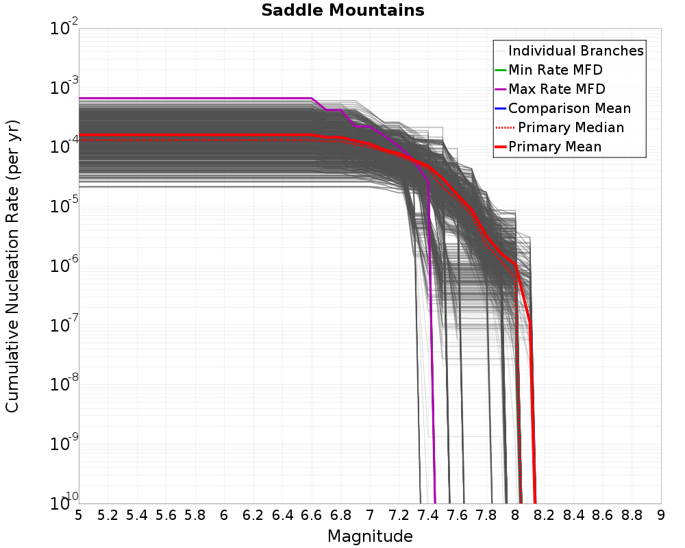 Cumulative Plot