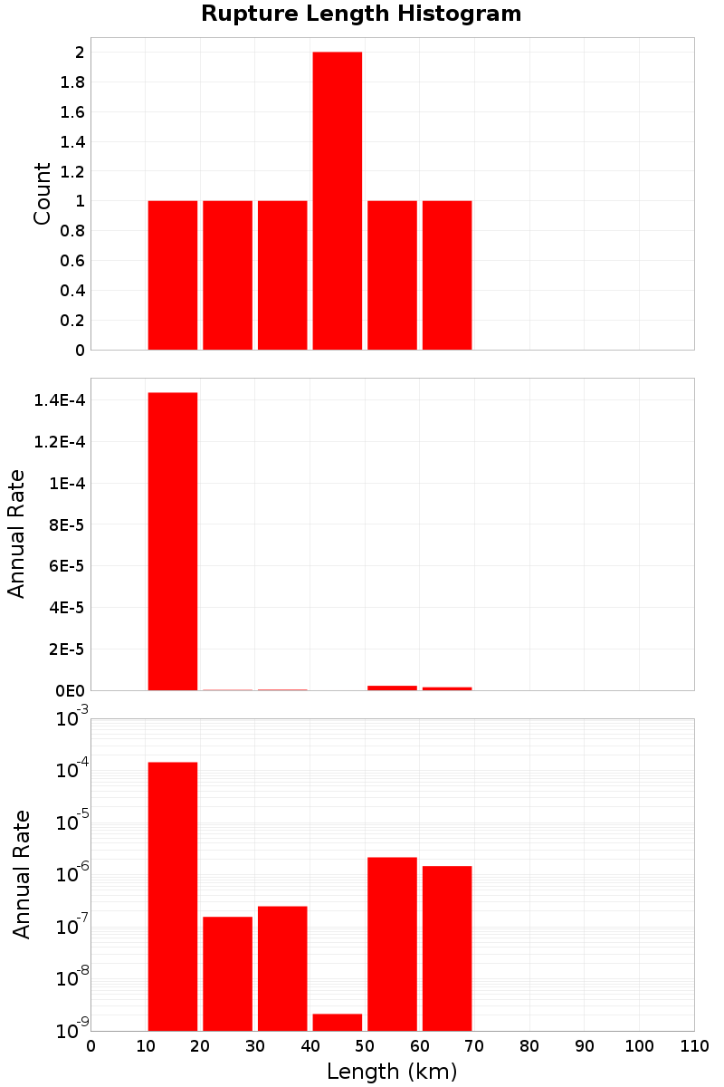 Length Hist