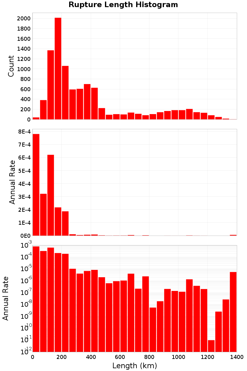 Length Hist