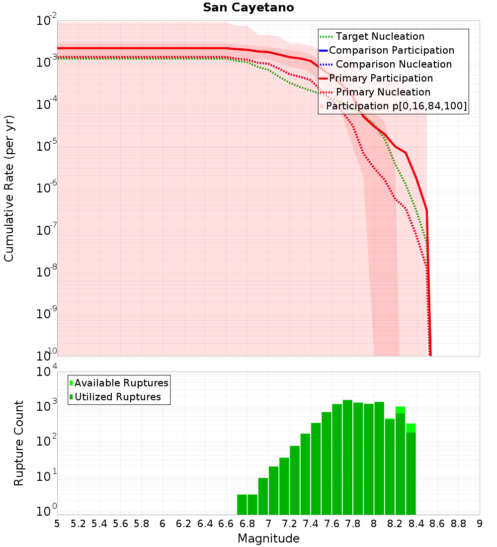 Cumulative Plot