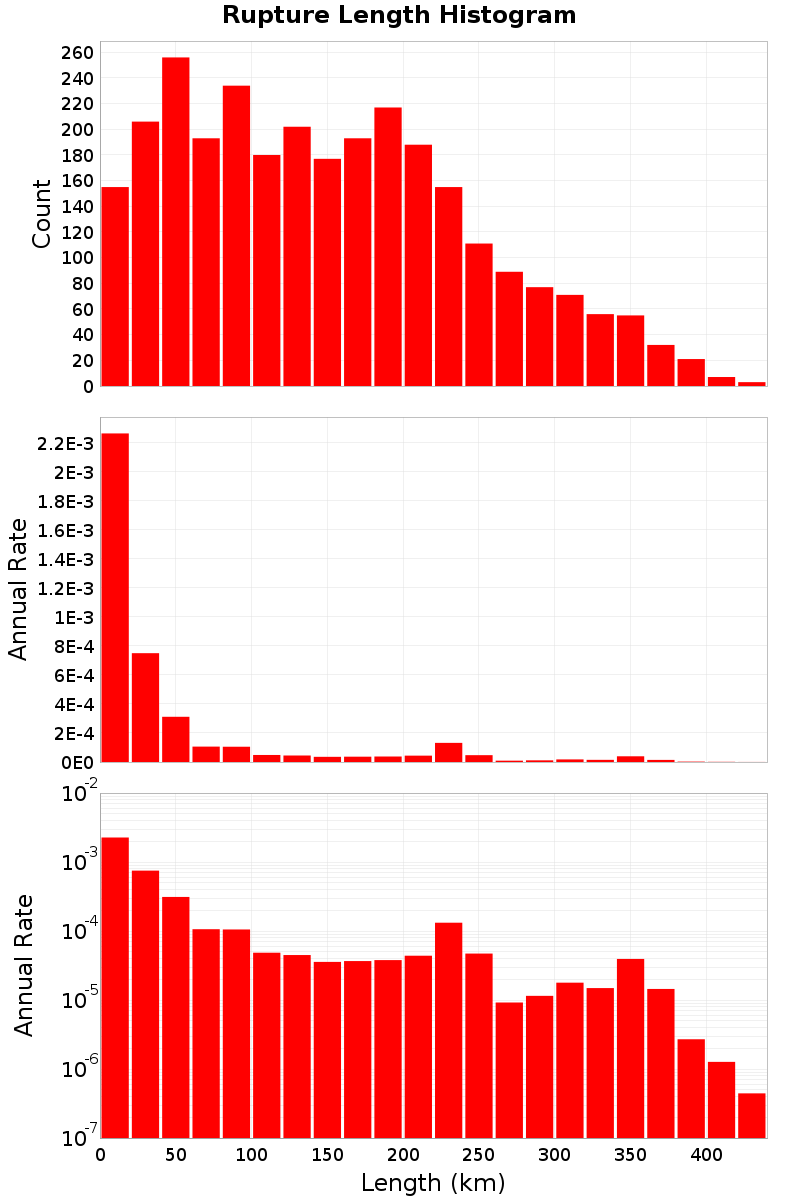 Length Hist