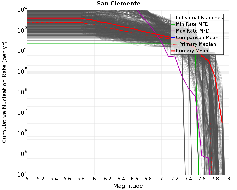 Cumulative Plot