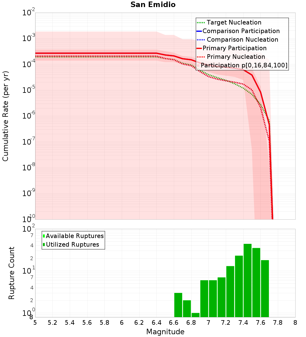 Cumulative Plot