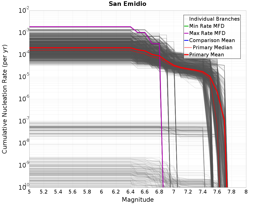 Cumulative Plot