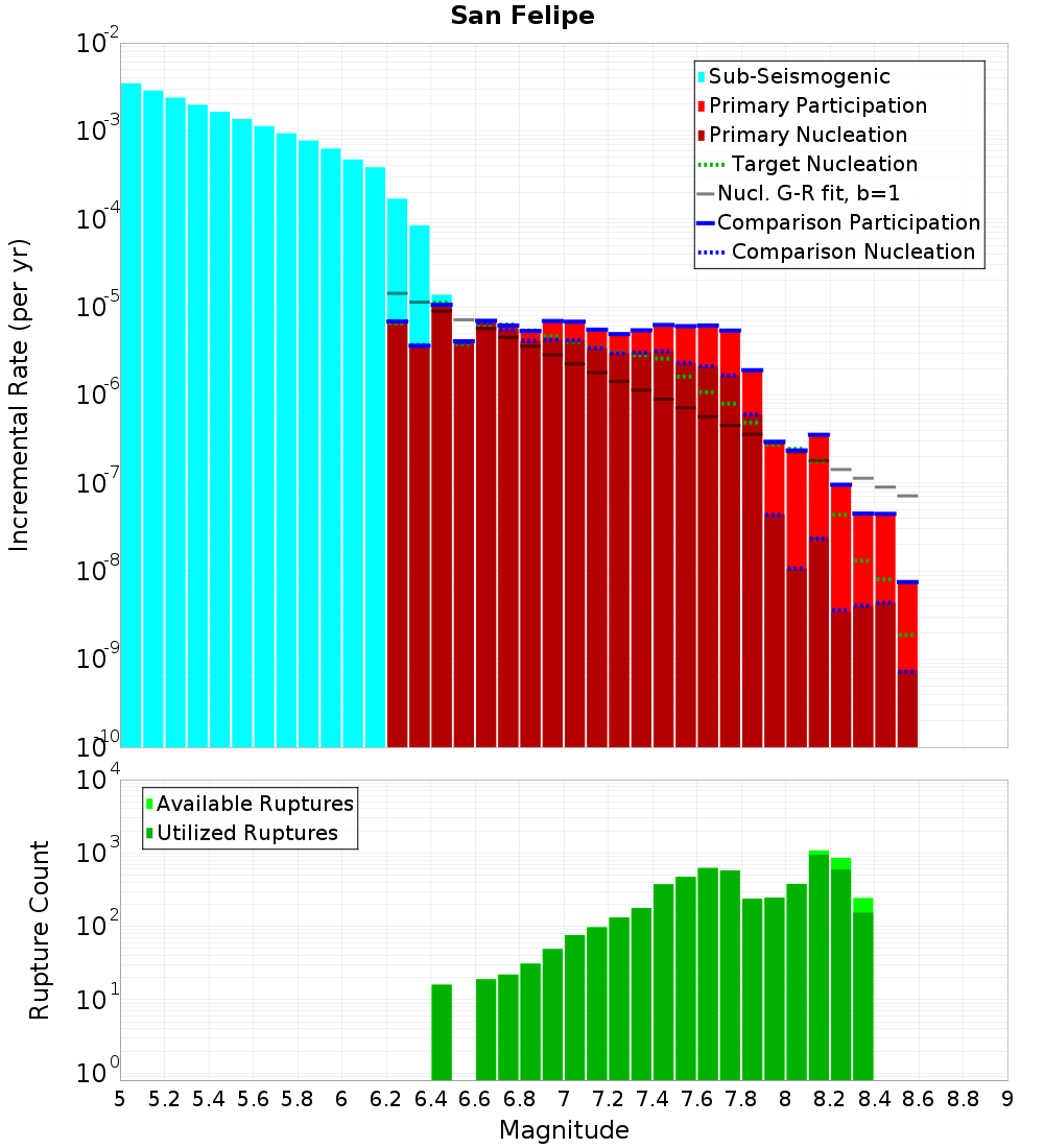 Incremental Plot