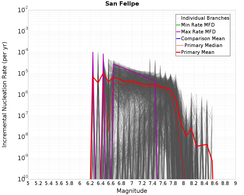 Incremental Plot