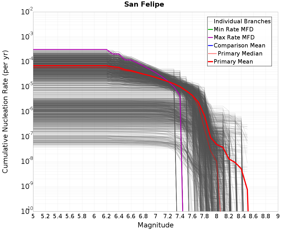 Cumulative Plot