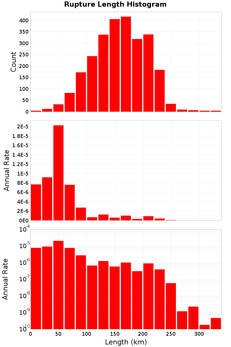 Length Hist
