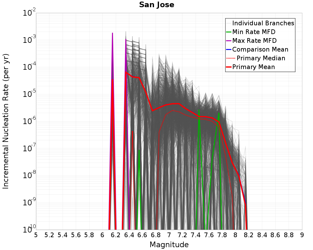 Incremental Plot