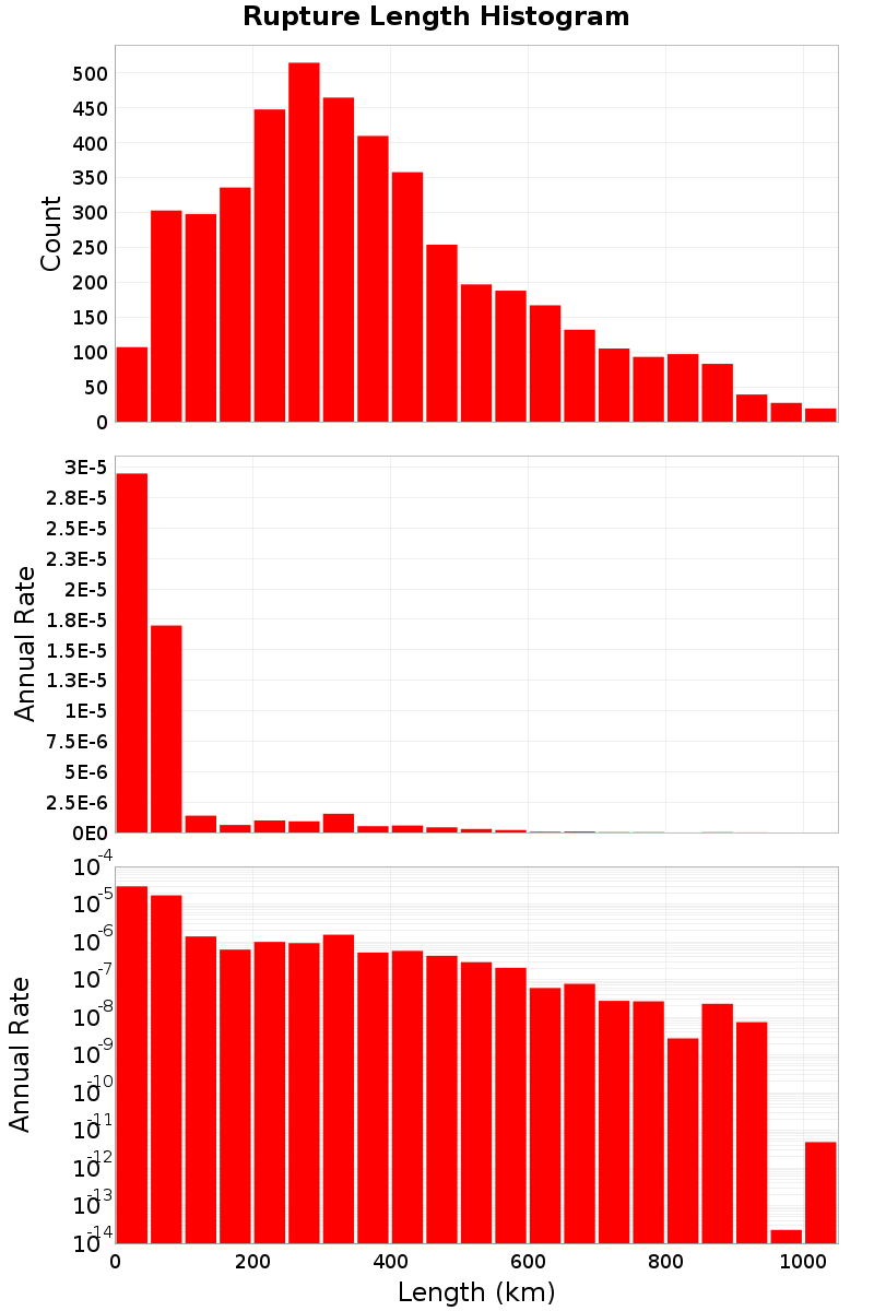 Length Hist