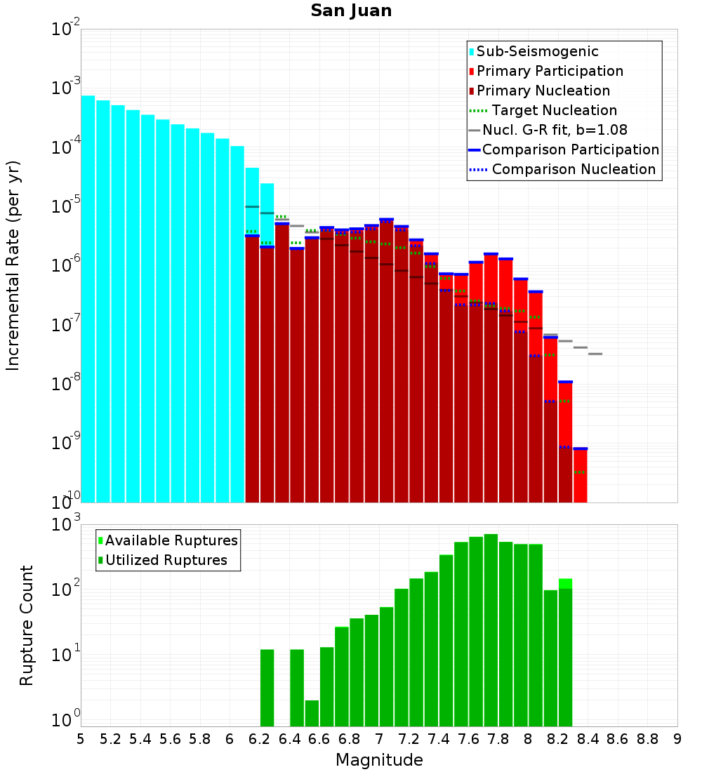 Incremental Plot