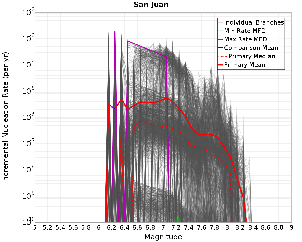 Incremental Plot