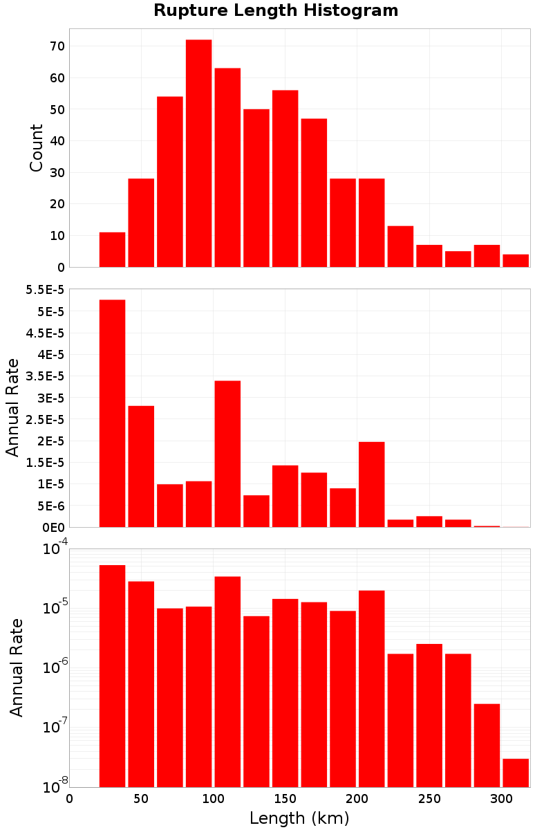 Length Hist