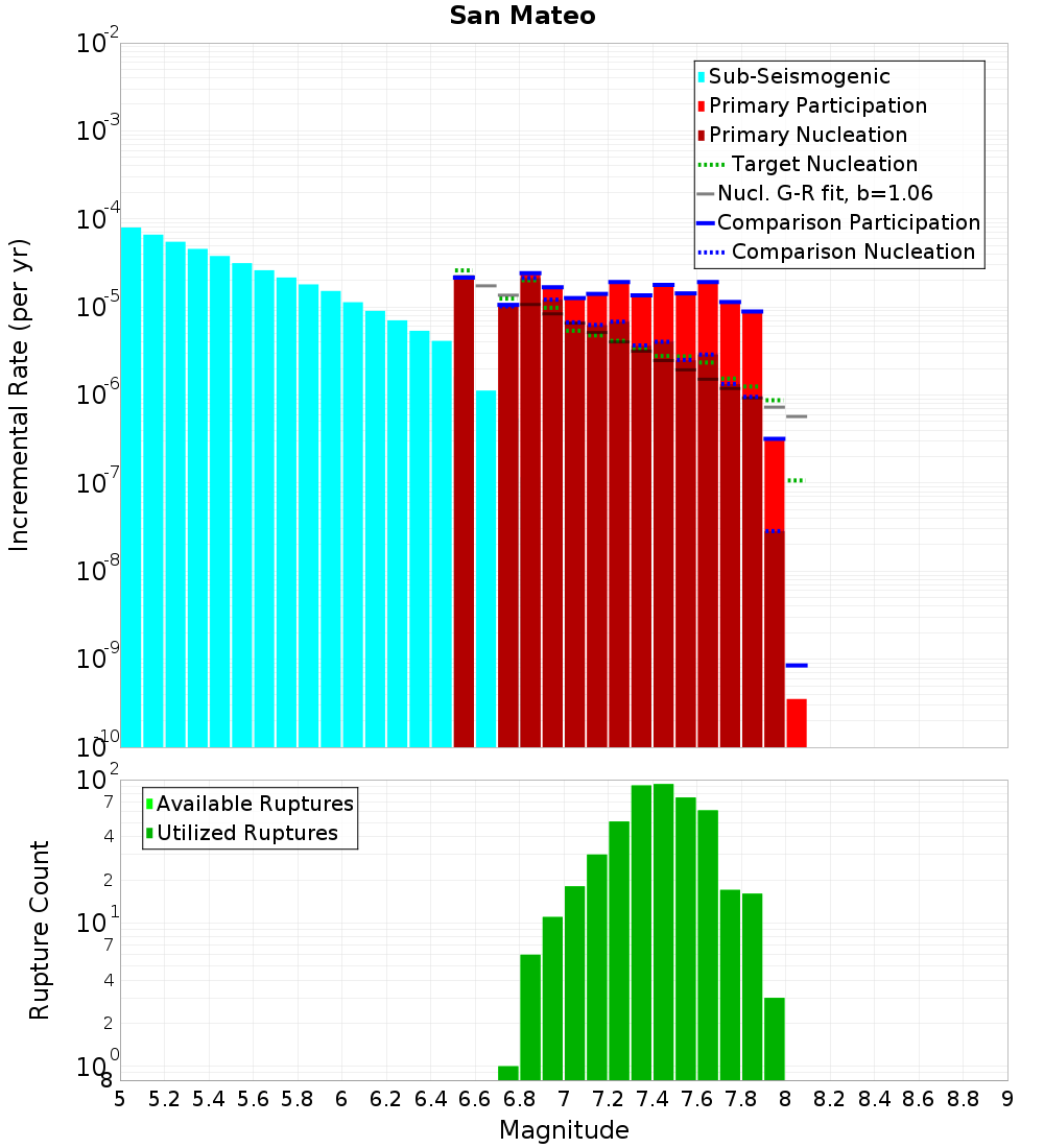 Incremental Plot