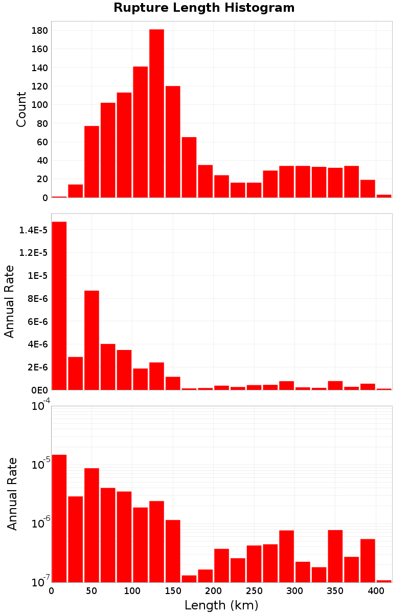 Length Hist