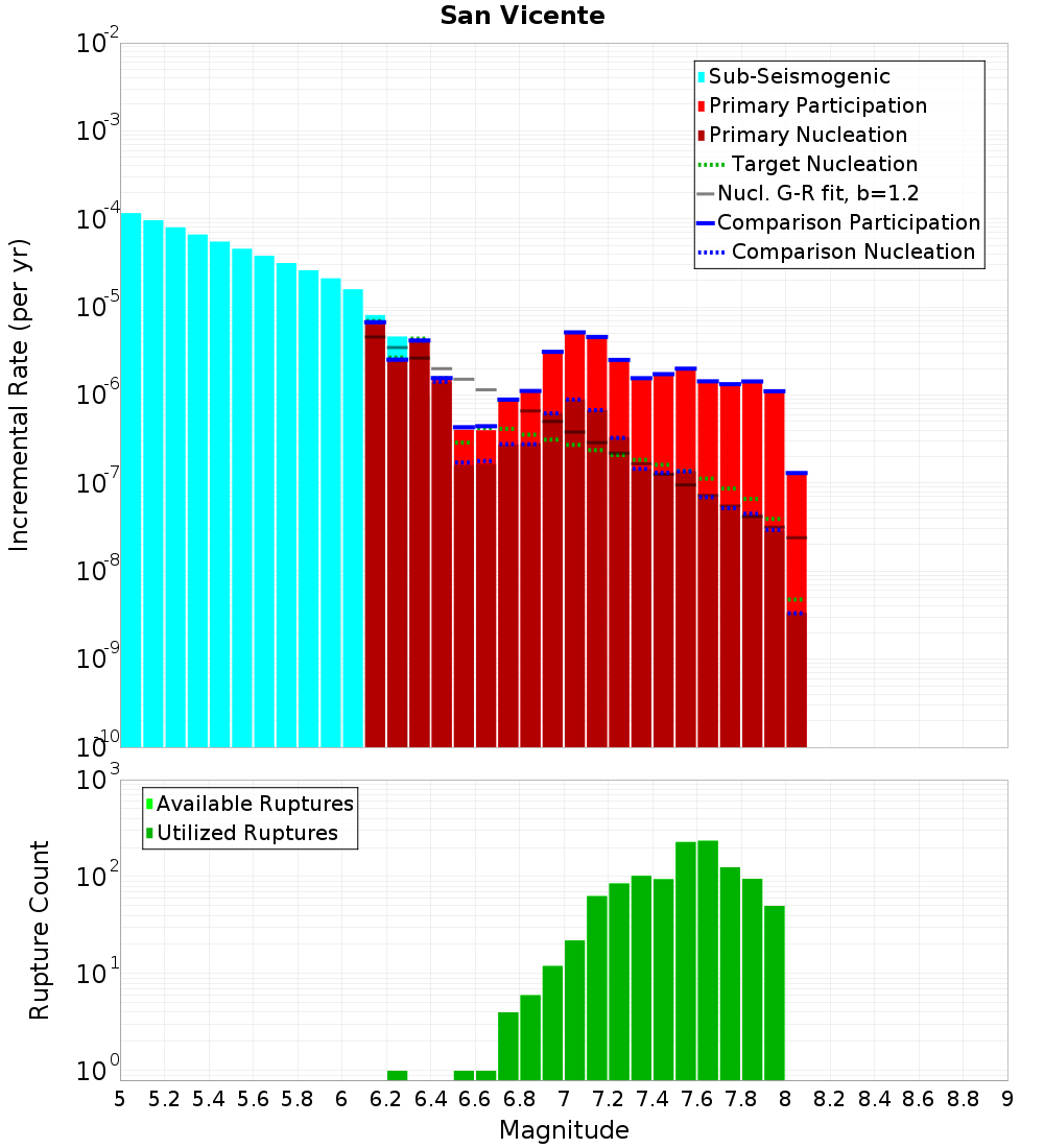 Incremental Plot