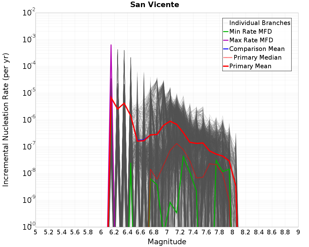 Incremental Plot