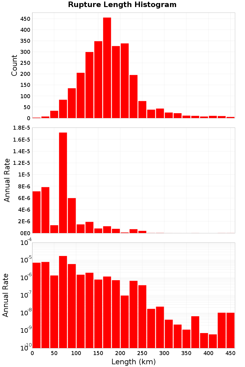 Length Hist